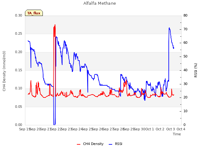 plot of Alfalfa Methane