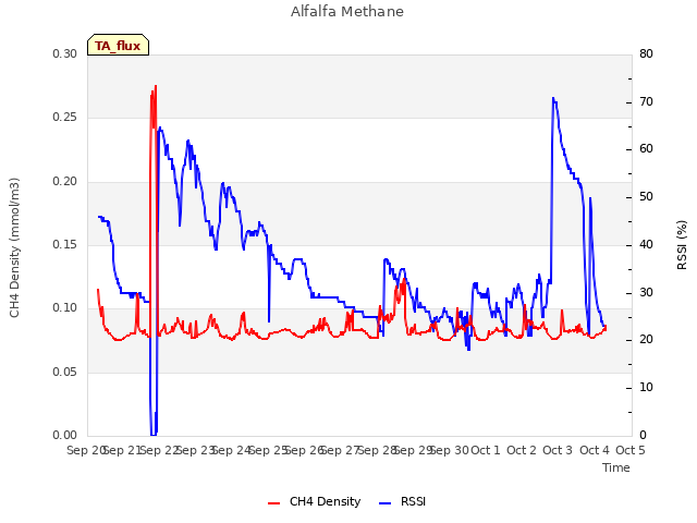 plot of Alfalfa Methane