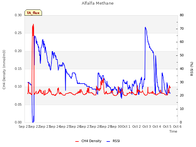 plot of Alfalfa Methane