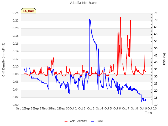 plot of Alfalfa Methane