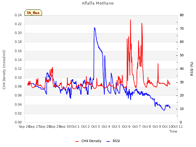 plot of Alfalfa Methane