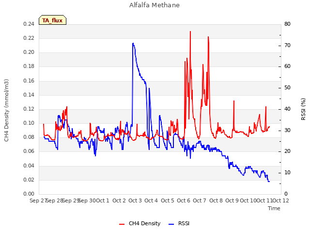 plot of Alfalfa Methane