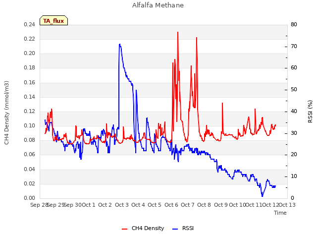 plot of Alfalfa Methane