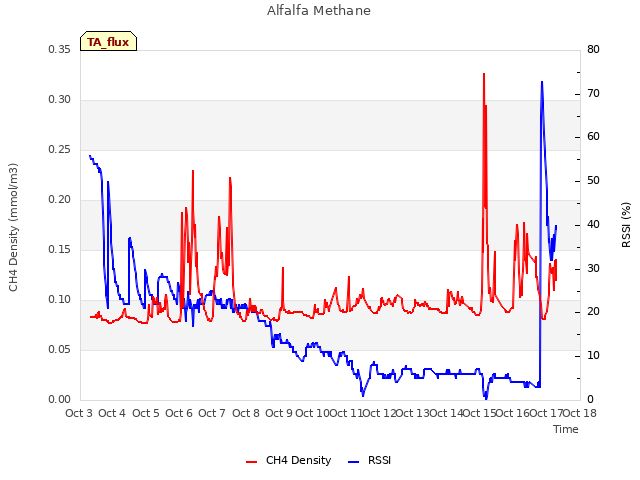 plot of Alfalfa Methane