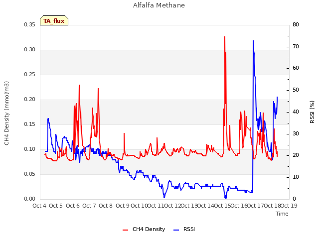 plot of Alfalfa Methane