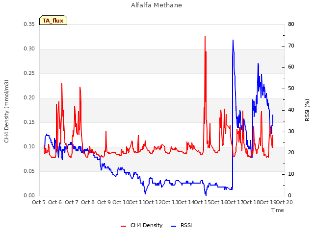 plot of Alfalfa Methane