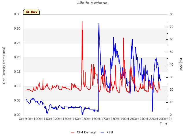 plot of Alfalfa Methane