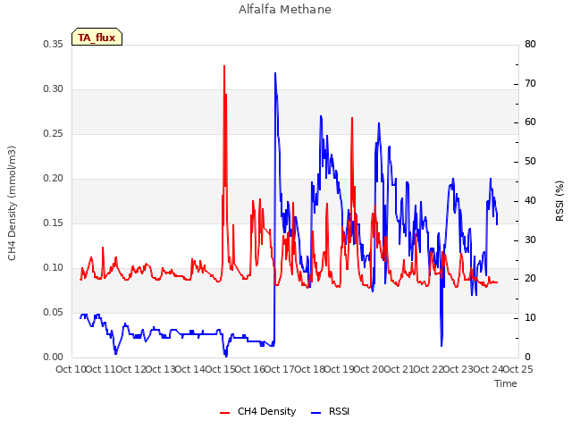 plot of Alfalfa Methane