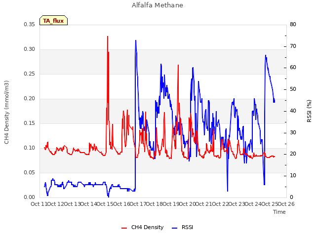 plot of Alfalfa Methane