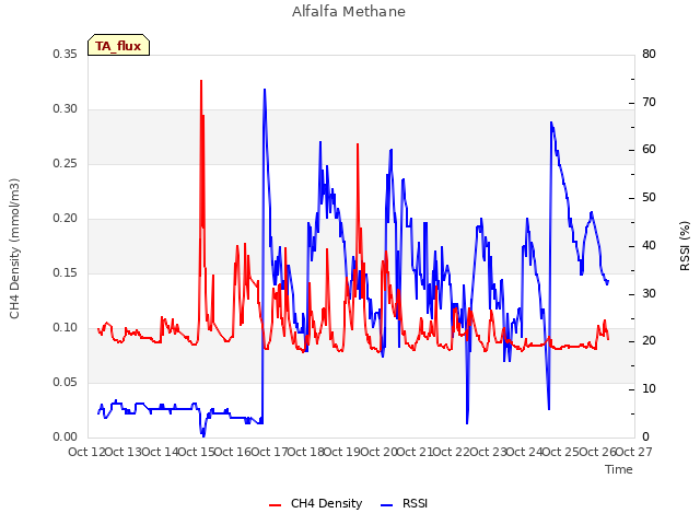 plot of Alfalfa Methane