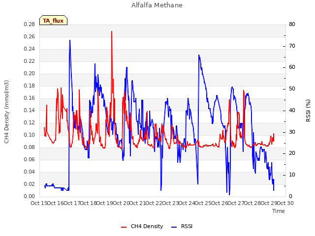 plot of Alfalfa Methane