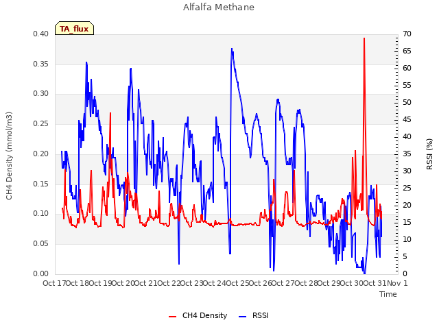 plot of Alfalfa Methane