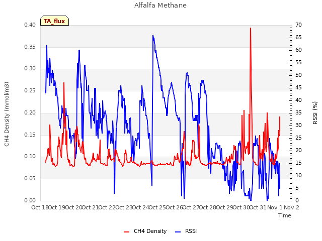 plot of Alfalfa Methane