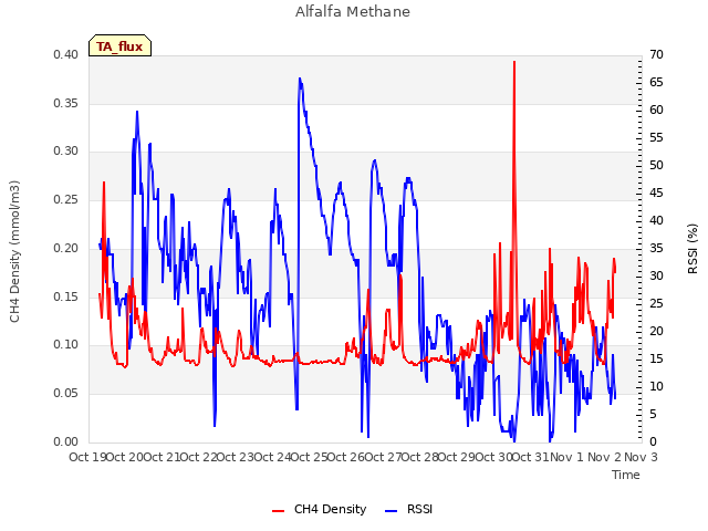 plot of Alfalfa Methane