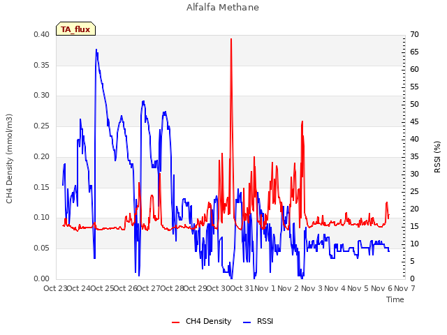 plot of Alfalfa Methane