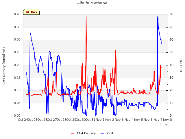 plot of Alfalfa Methane