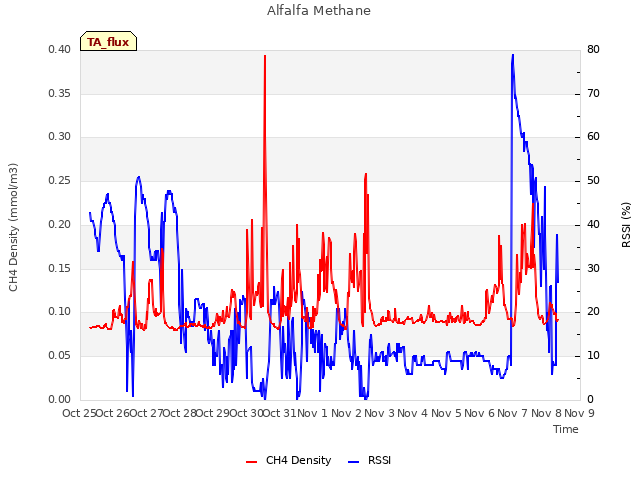 plot of Alfalfa Methane