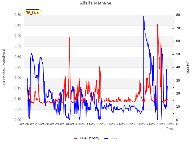 plot of Alfalfa Methane