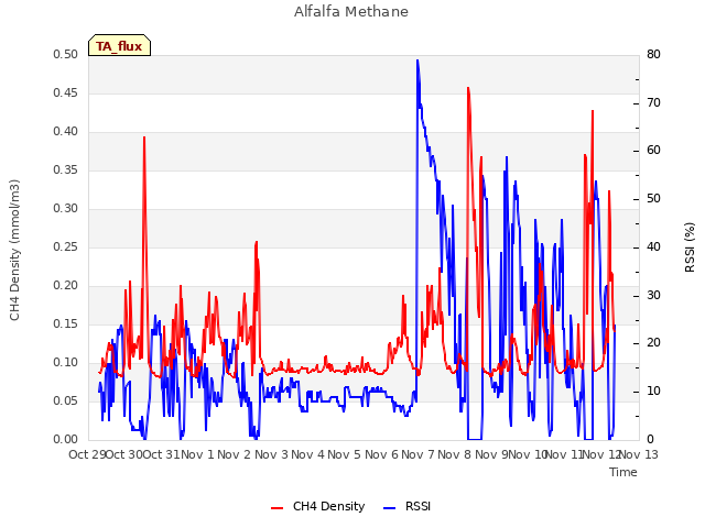 plot of Alfalfa Methane