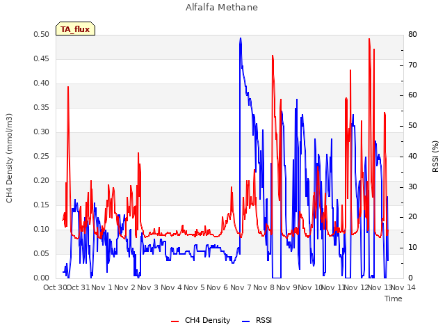 plot of Alfalfa Methane