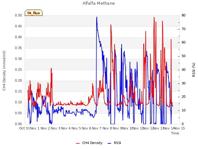 plot of Alfalfa Methane