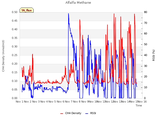 plot of Alfalfa Methane