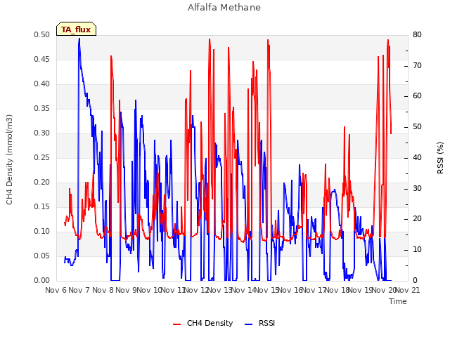 plot of Alfalfa Methane