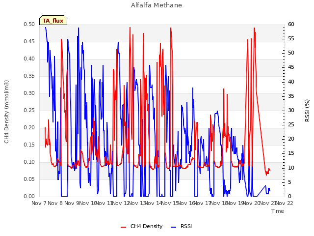 plot of Alfalfa Methane