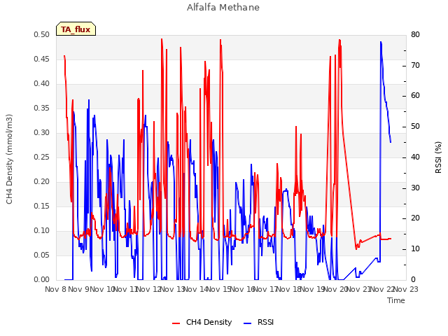 plot of Alfalfa Methane
