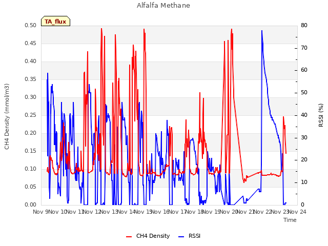 plot of Alfalfa Methane