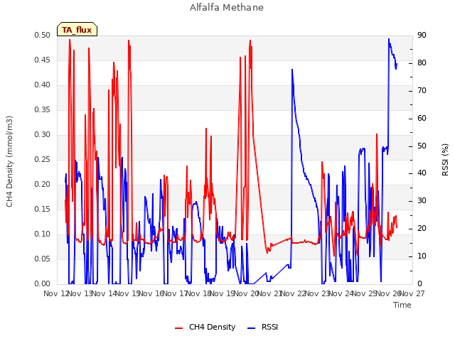 plot of Alfalfa Methane