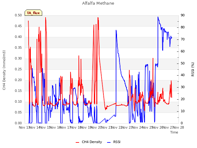 plot of Alfalfa Methane