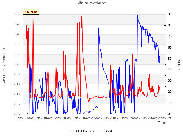 plot of Alfalfa Methane