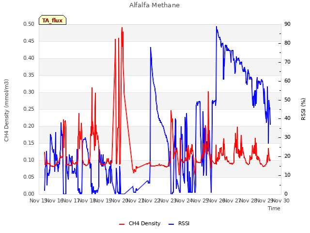 plot of Alfalfa Methane