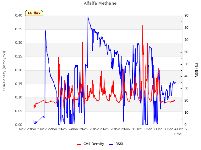 plot of Alfalfa Methane