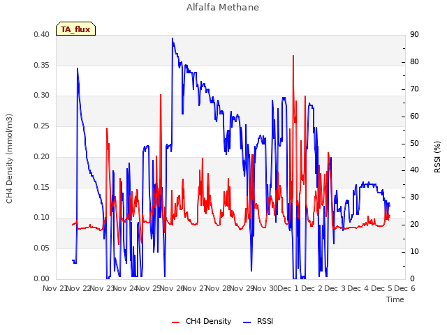 plot of Alfalfa Methane