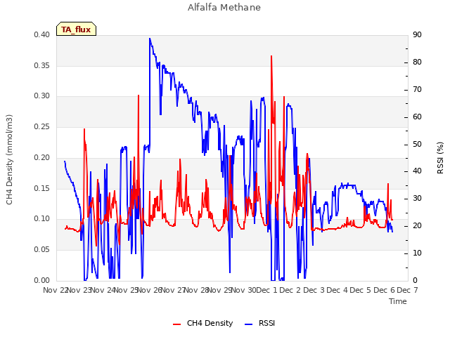 plot of Alfalfa Methane