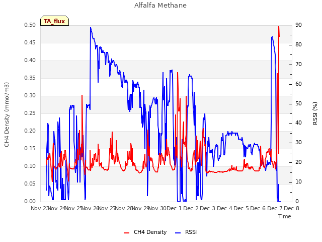 plot of Alfalfa Methane