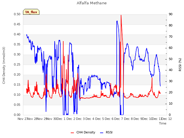 plot of Alfalfa Methane