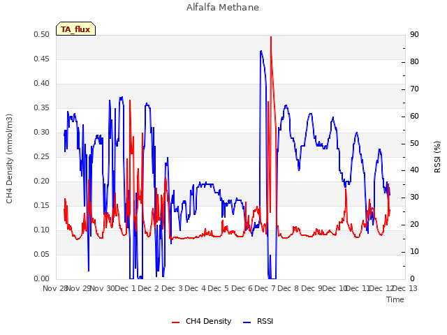 plot of Alfalfa Methane