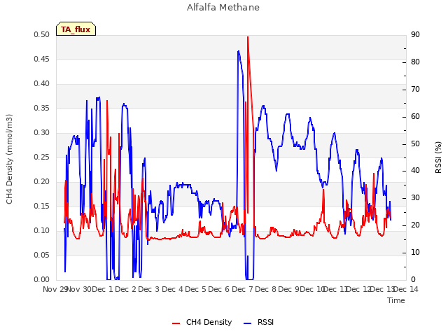 plot of Alfalfa Methane