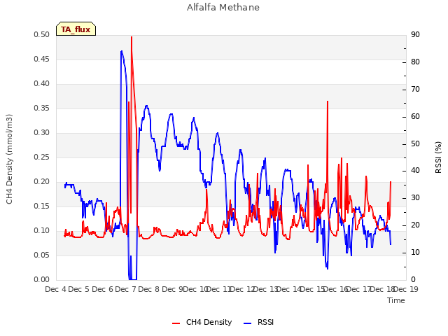 plot of Alfalfa Methane