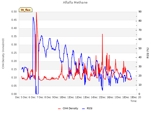 plot of Alfalfa Methane