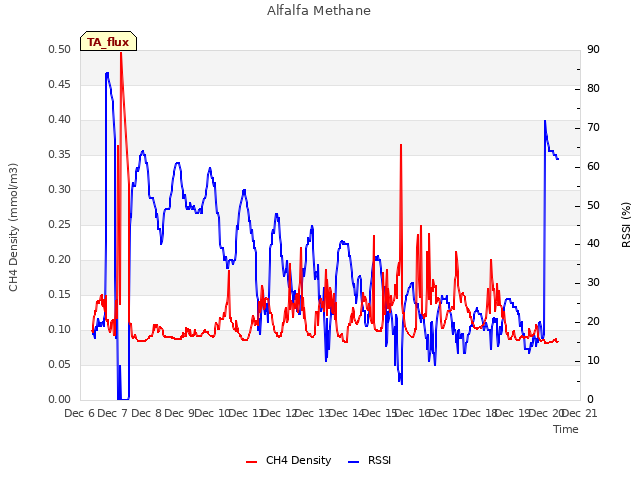 plot of Alfalfa Methane