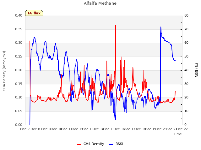 plot of Alfalfa Methane