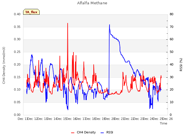 plot of Alfalfa Methane