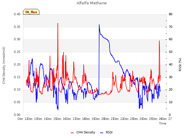 plot of Alfalfa Methane