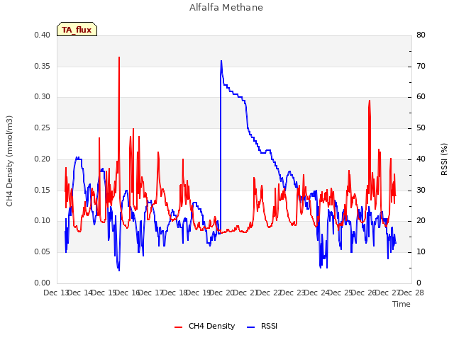 plot of Alfalfa Methane