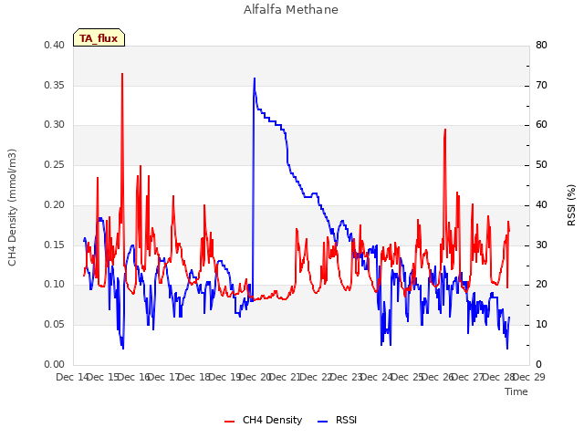 plot of Alfalfa Methane