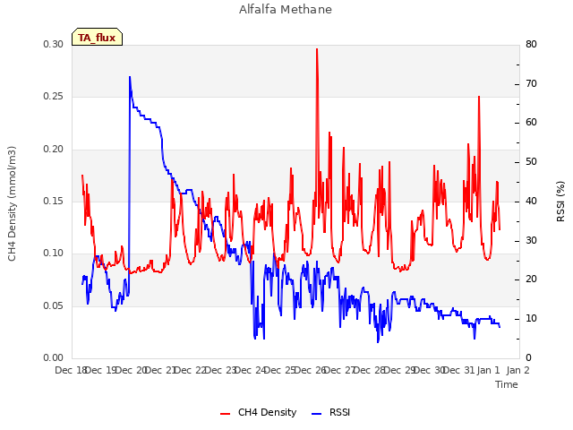 plot of Alfalfa Methane